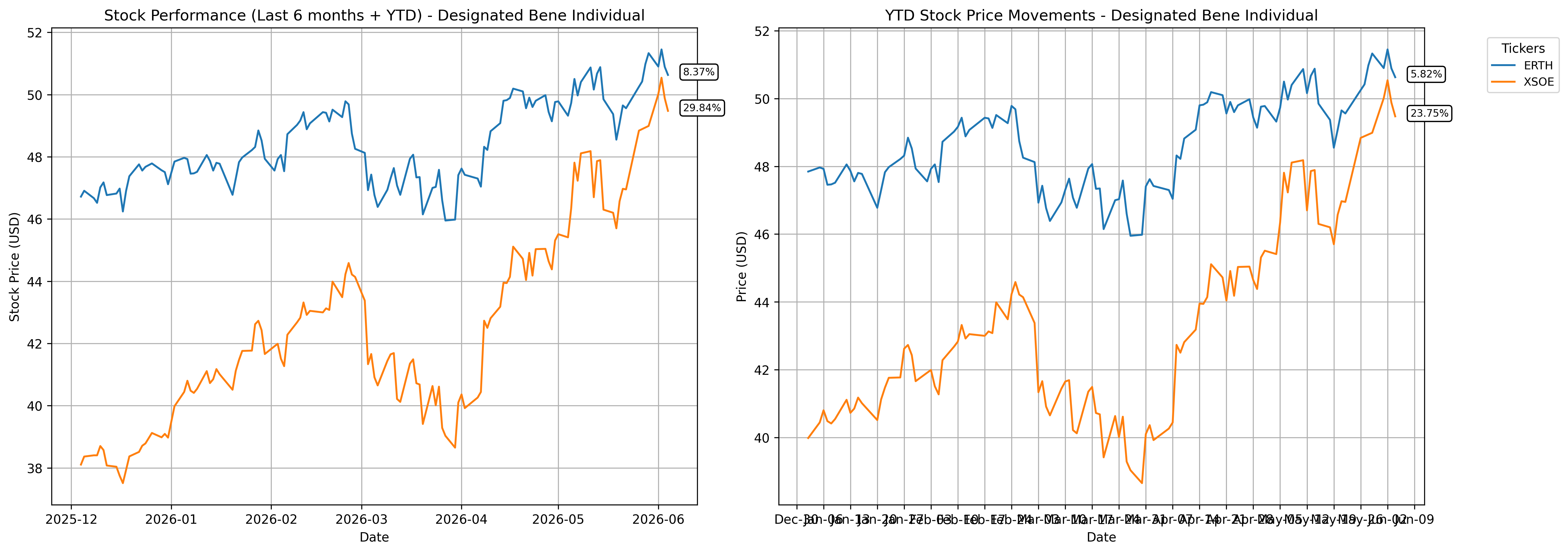 Designated Bene Individual Tracker